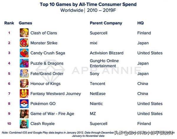 手机应用十年成绩单|网飞及部落冲突成吸金王