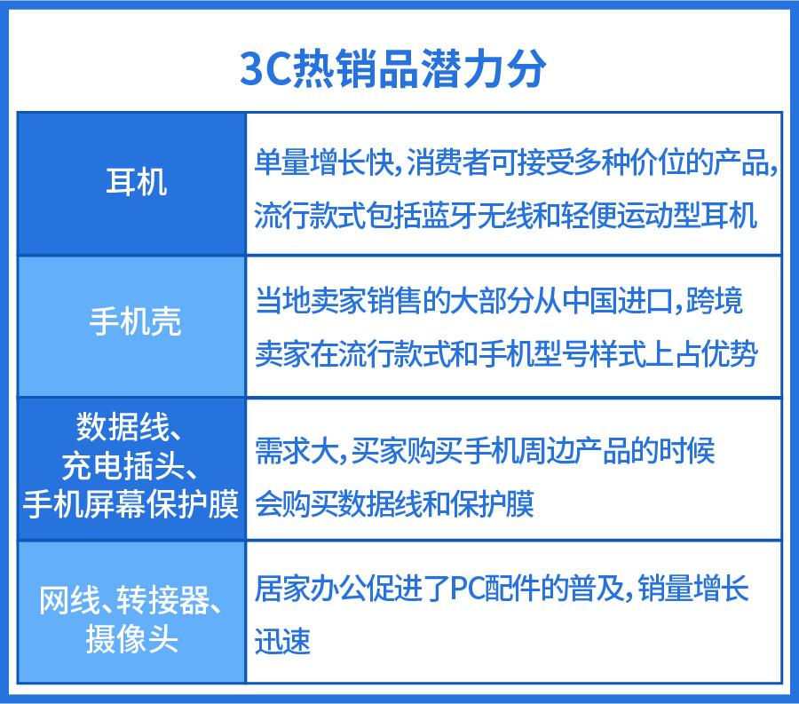 东南亚跨境电商什么类目卖得最好,2020东南亚b2b重点类目