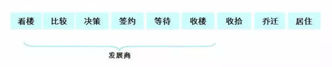 文旅地产开发流程,一个地产项目从头到尾流程是什么