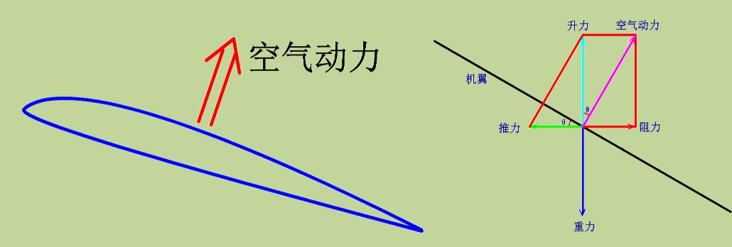 升力原理再探索,升力原理动画讲解