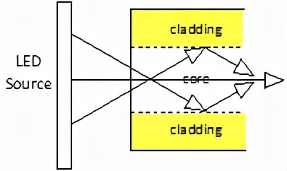 光纤传输技术主流的技术及标准,光纤传输的特性