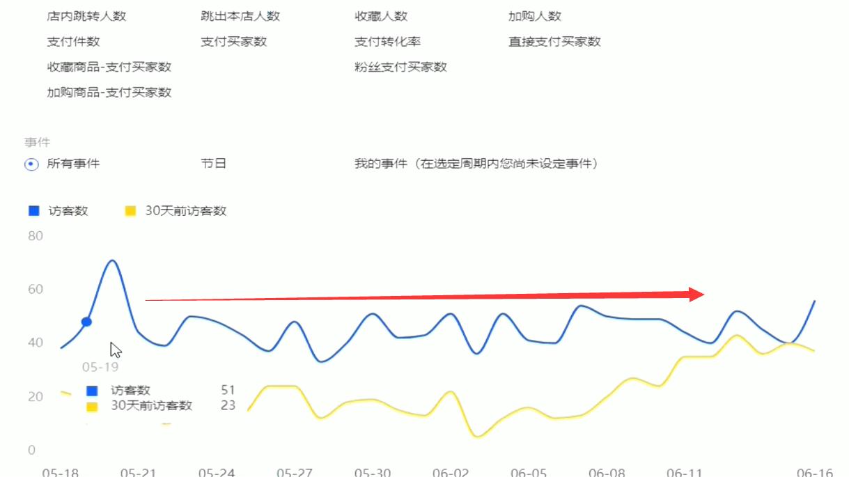 中小卖家如何获得更多流量,快速提高商品流量的五个运营操作
