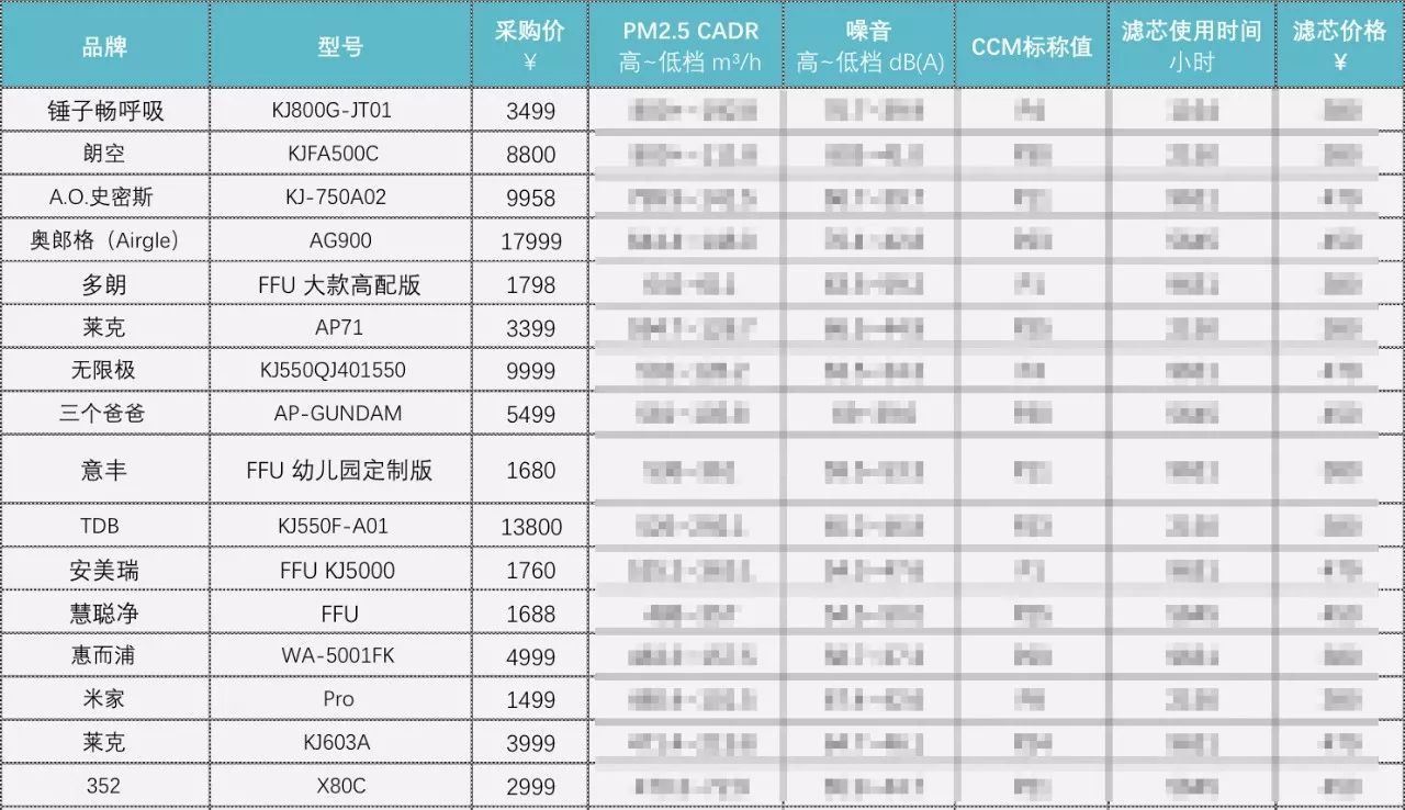 最牛逼空气净化器测评排名,除霾空气净化器哪款好