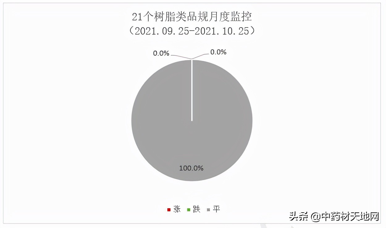 2021年中药材收购价格表,2016-2020年中药材价格趋势
