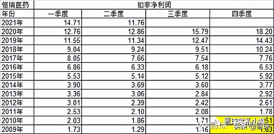 深度解析恒瑞医药雪球,恒瑞医药创新药业务深度分析