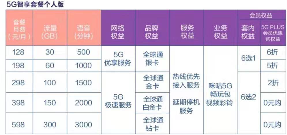 5g套餐起步价128元,最便宜的5g套餐来了