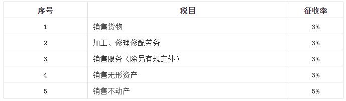 最新增值税税负率表,增值税预缴税款预征率