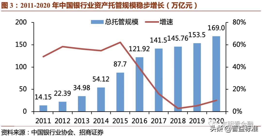 2023资产托管行业特点,银行资产托管业务是什么