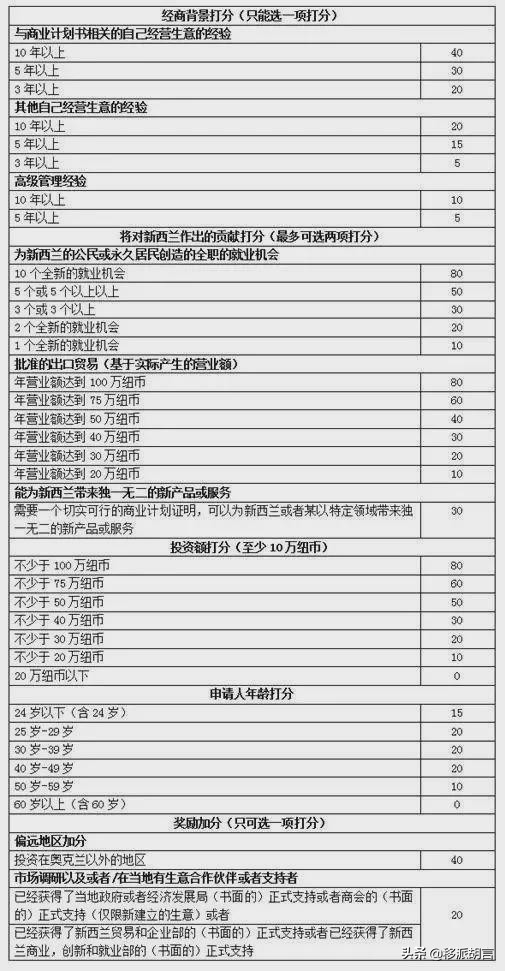 新西兰投资创业移民,新西兰创业移民新政策