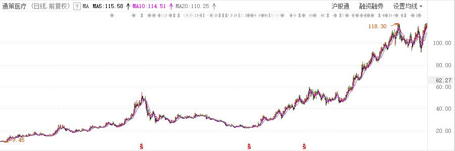 通策医疗优势在哪,通策医疗还有希望吗