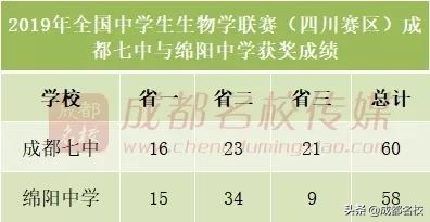 四川高中五大学科竞赛排名,四川高中学校前100排名