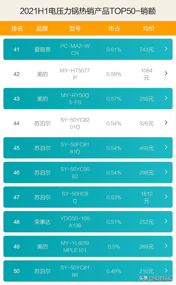 电压力锅排名第一的是哪个品牌,电压力锅销量第一名的是什么品牌