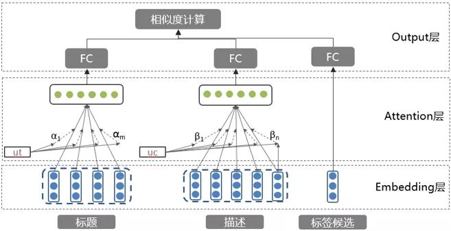 短视频内容标签技术实践