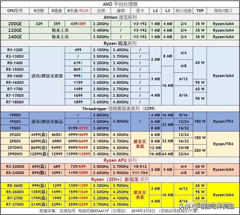 3月份布局板块,2月装机价格走向