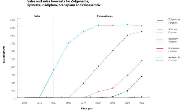2019十大药物排名,2019年最有增长潜力十大重磅药