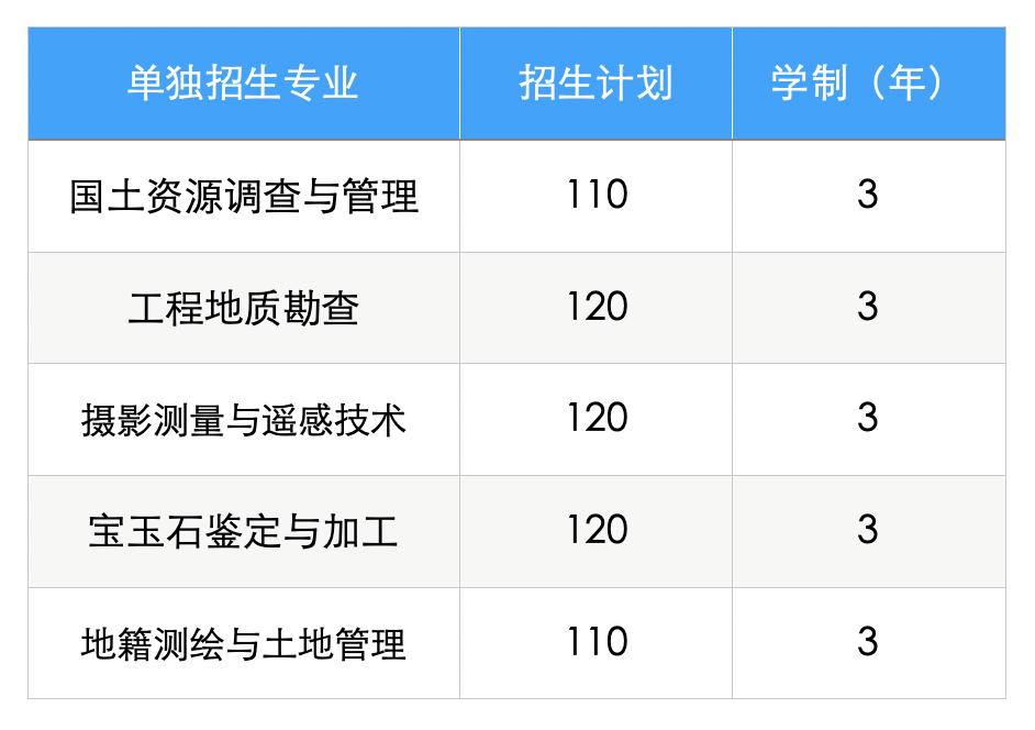 湖北国土资源职业学院单招报名费,湖北国土资源职业学院单招容易吗