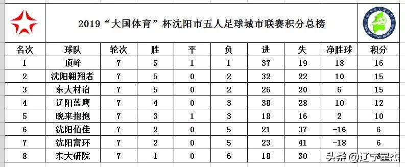 2022年体总杯城市足球联赛赛程,2021年辽宁城市足球战报