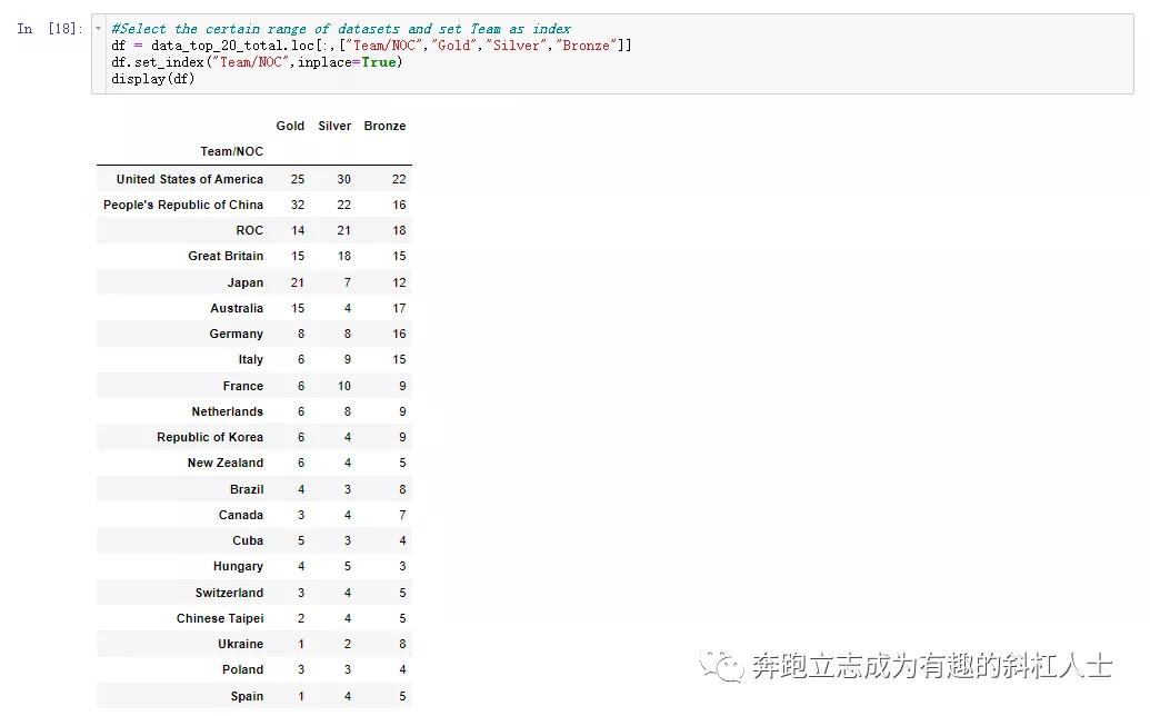 文科生自学Python-2021年东京奥运会奖牌Top20热力图