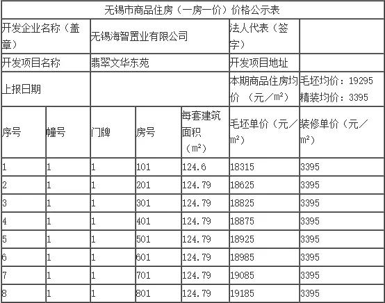 有料!百和最低15378!宝能城最后3栋楼25300!无锡5盘备案价出炉