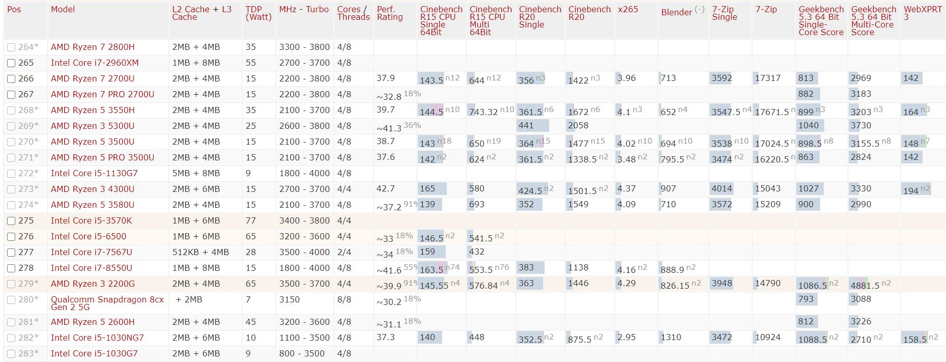 2022年cpu性能天梯图排行榜,2021年高清cpu性能天梯图