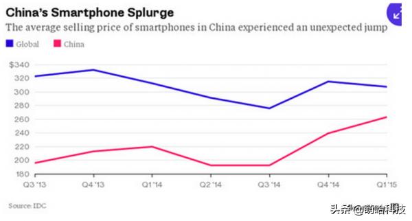 小米手机拉低了智能机的价格,小米消灭山寨机