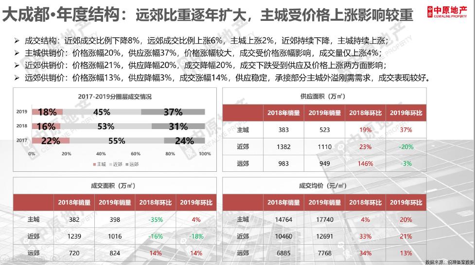 近几年成都新房成交量,上半年新房成交价腰斩