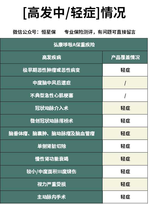 哆啦a保附加医疗险怎么样,弘康哆啦a保重疾险怎么买不了了