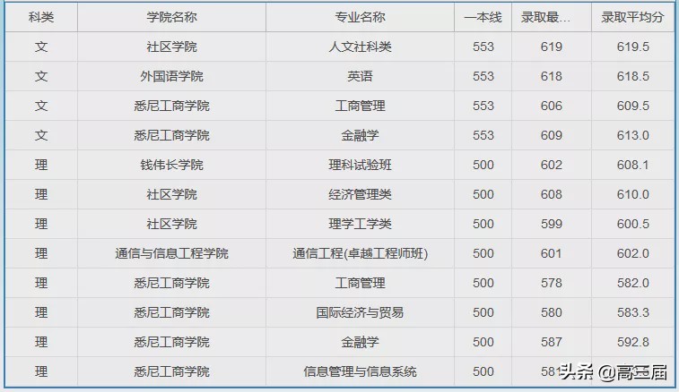 上海大学2023年各专业录取分数线,上海大学专业分数线排名表