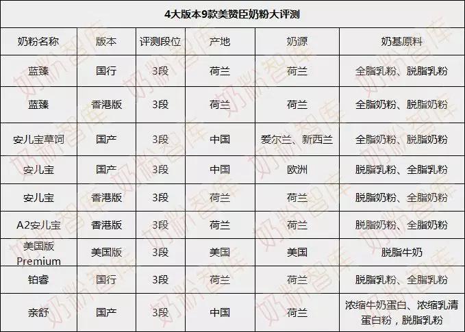蓝臻和安儿宝区别,a2和蓝臻哪一种奶粉好