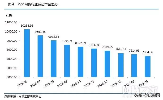 p2p网贷发展趋势,网贷行业整体趋势分析