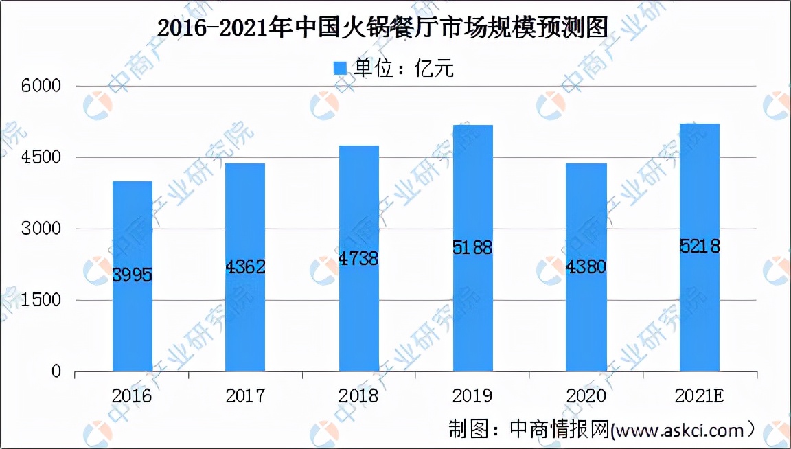 2022火锅市场前景如何,2024年中国火锅行业市场前景