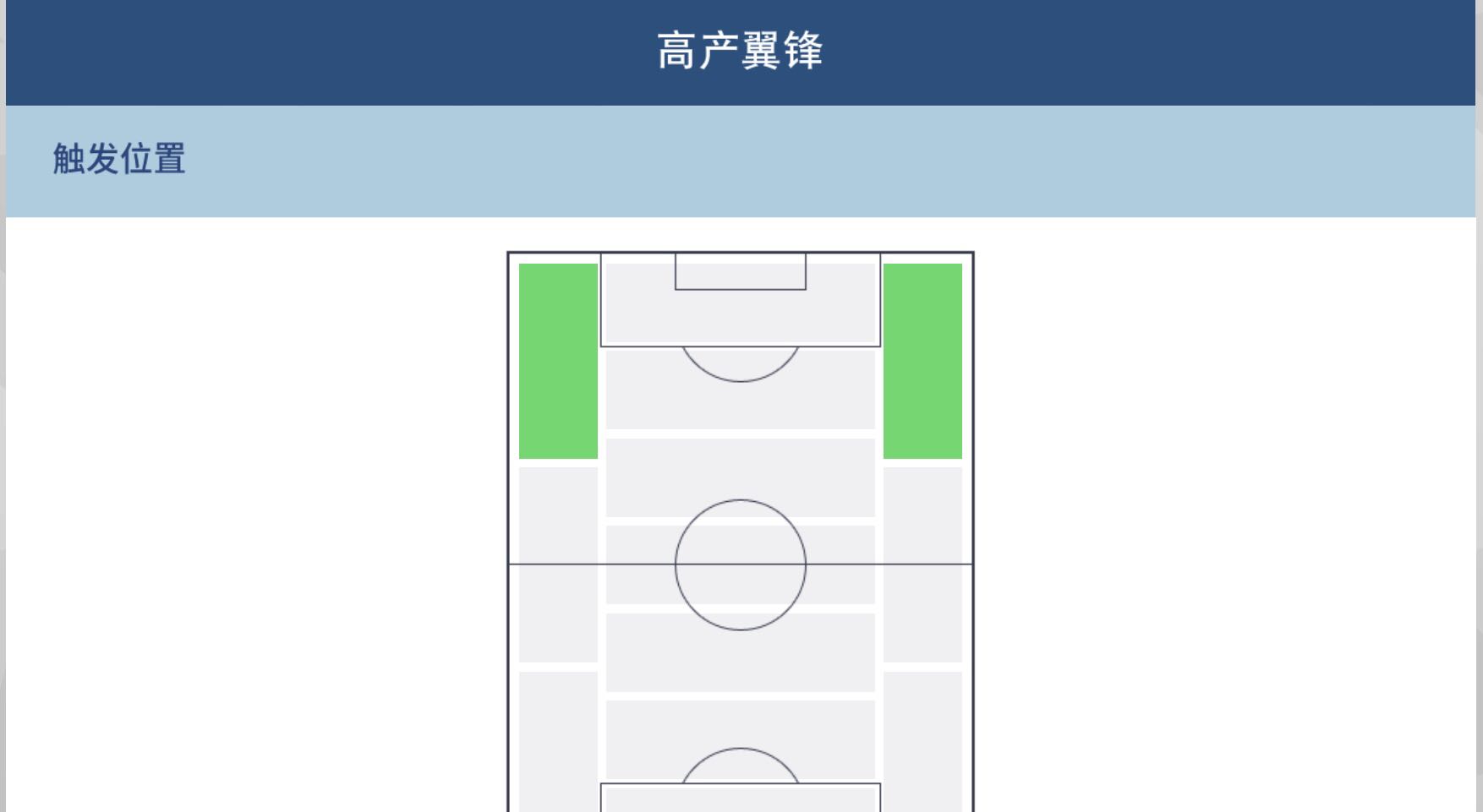 球员风格和位置,球员风格的触发位置