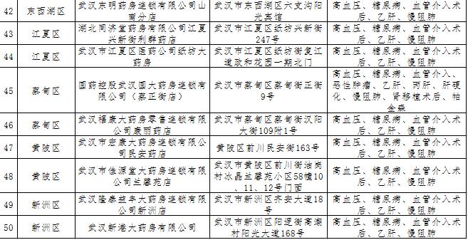 武汉市慢特病定点药房,武汉市重症定点药店名单和地址