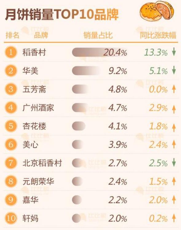 曾经的“月饼界喜茶”！元祖为什么不行了？