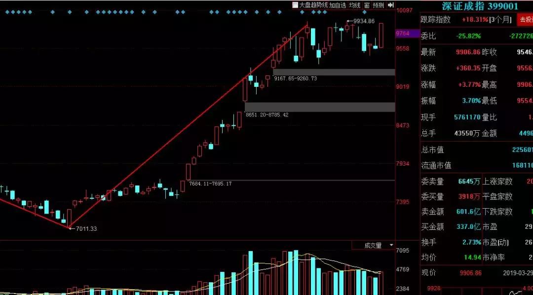 缠论解盘创业板指,缠论讲上证