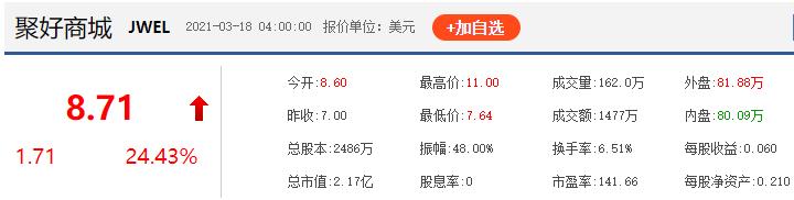 68岁徐之伟敲钟纳斯达克,聚好商城首日收涨24.43%