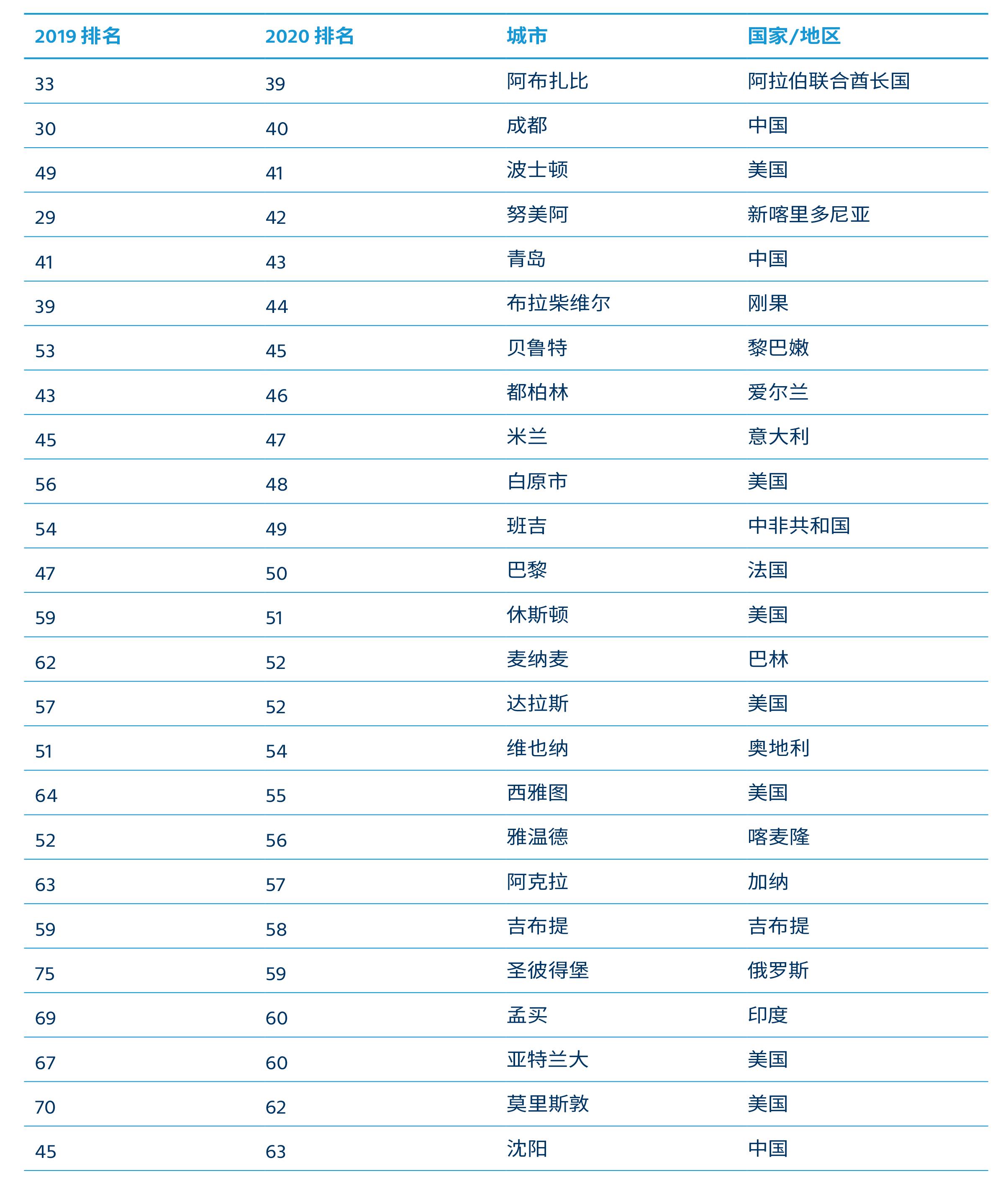 全球生活成本最高的城市排行前100,中国生活成本最低的十座城市