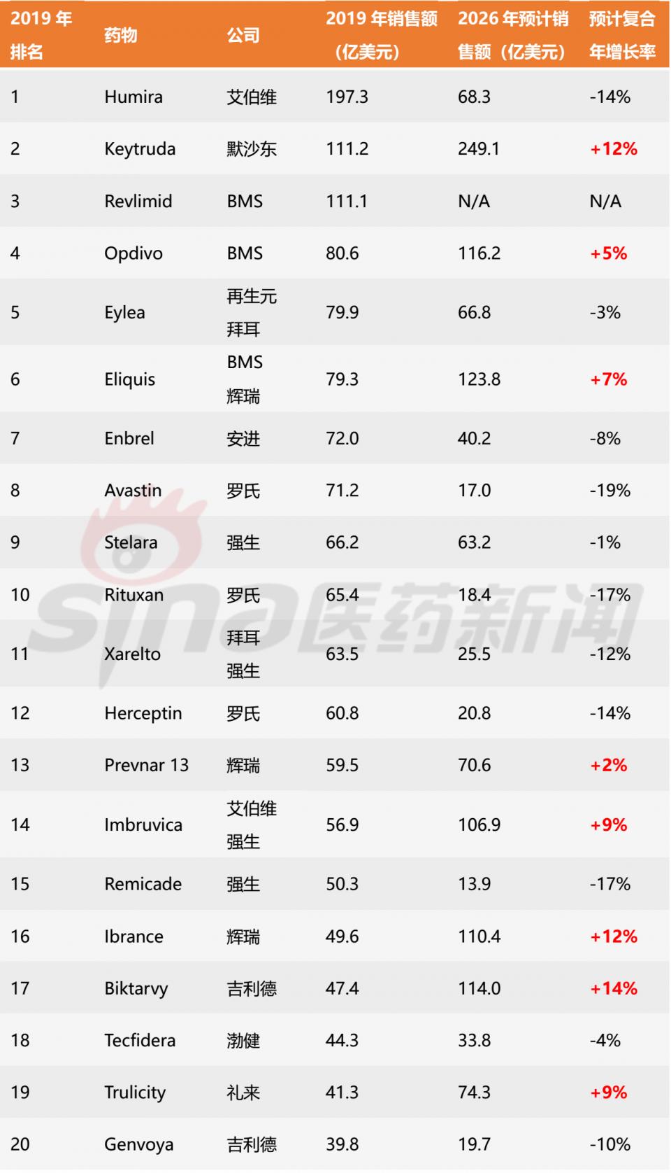 2012-2018全球十大畅销药物,2020年全球十大畅销药物