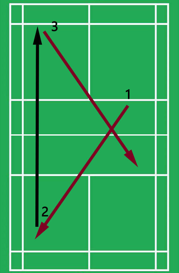 羽毛球初学者必会技术之一,羽毛球初学者必须掌握的战术打法