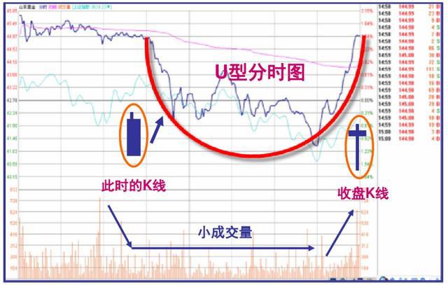洗盘的常见走势分时,洗盘的分时线走势