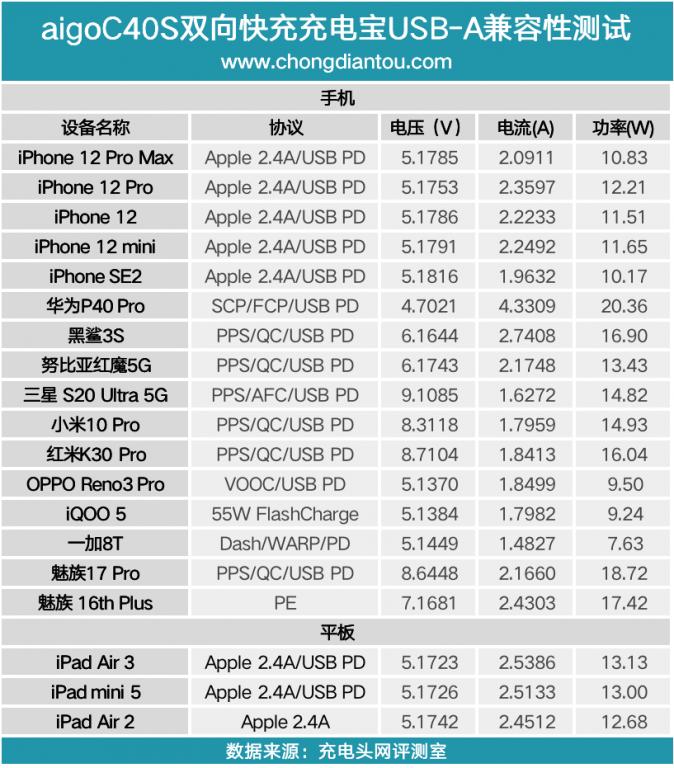爱国者40000充电宝测评,爱国者充电宝测评30w快充