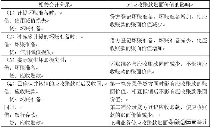 初级会计知识点归纳大全应收账款,初级会计实务账款的减值
