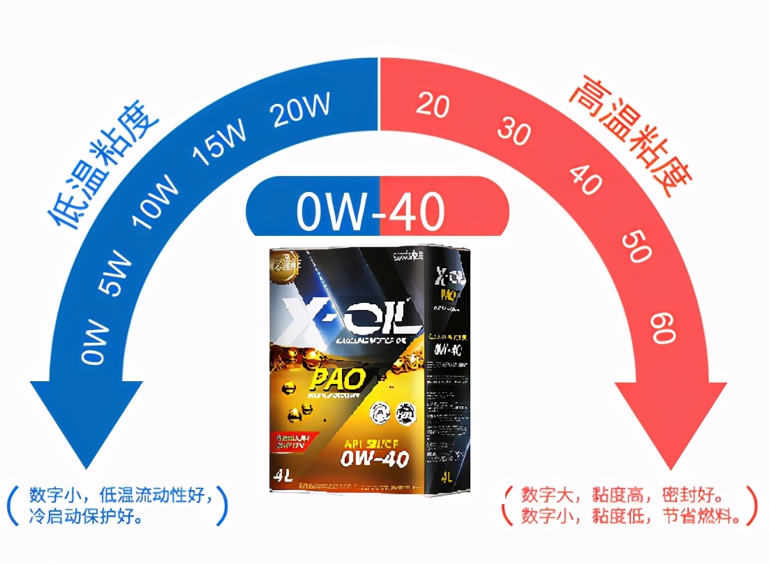 如何挑选机油的正确方法,机油如何选择才正确