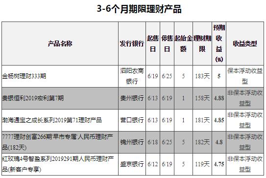 各家银行1月理财产品收益,收益6.68%的理财