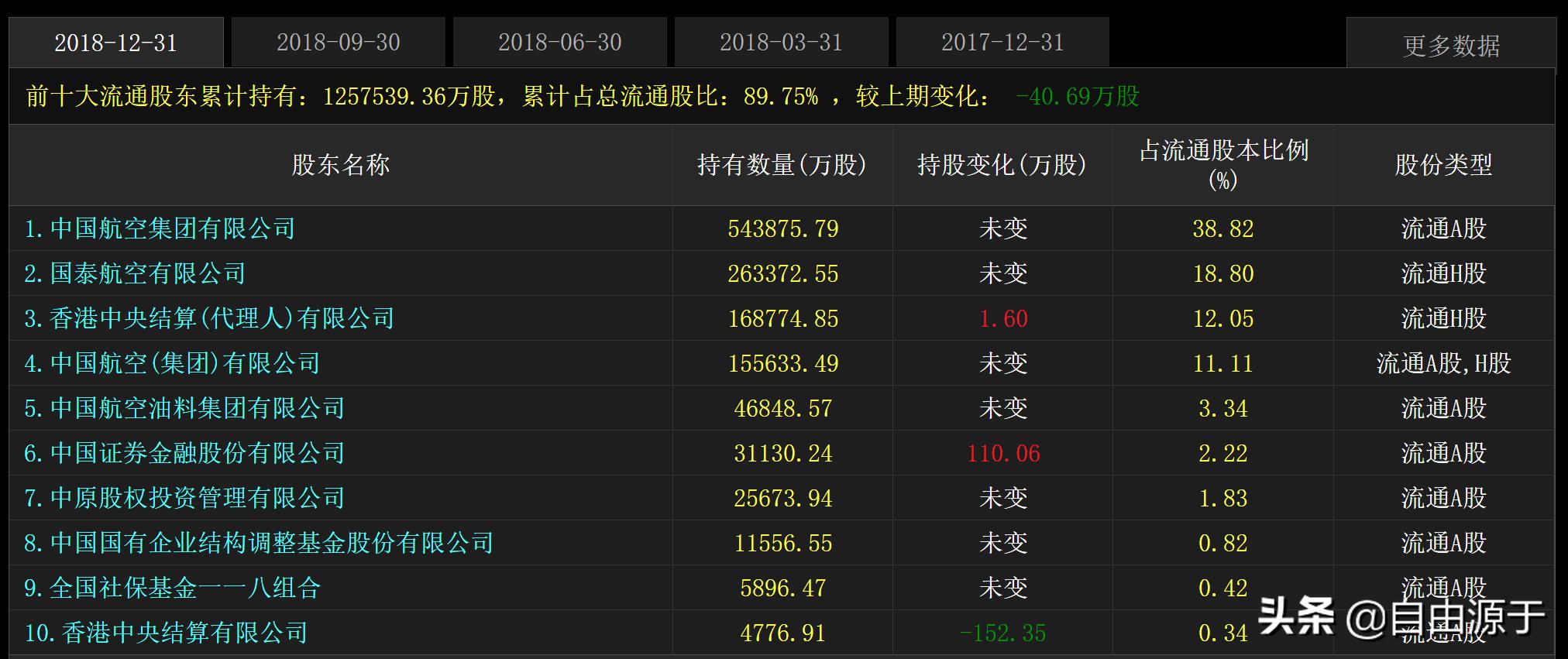 中国国航2024一季度业绩解读,中国国航2019年利润表分析