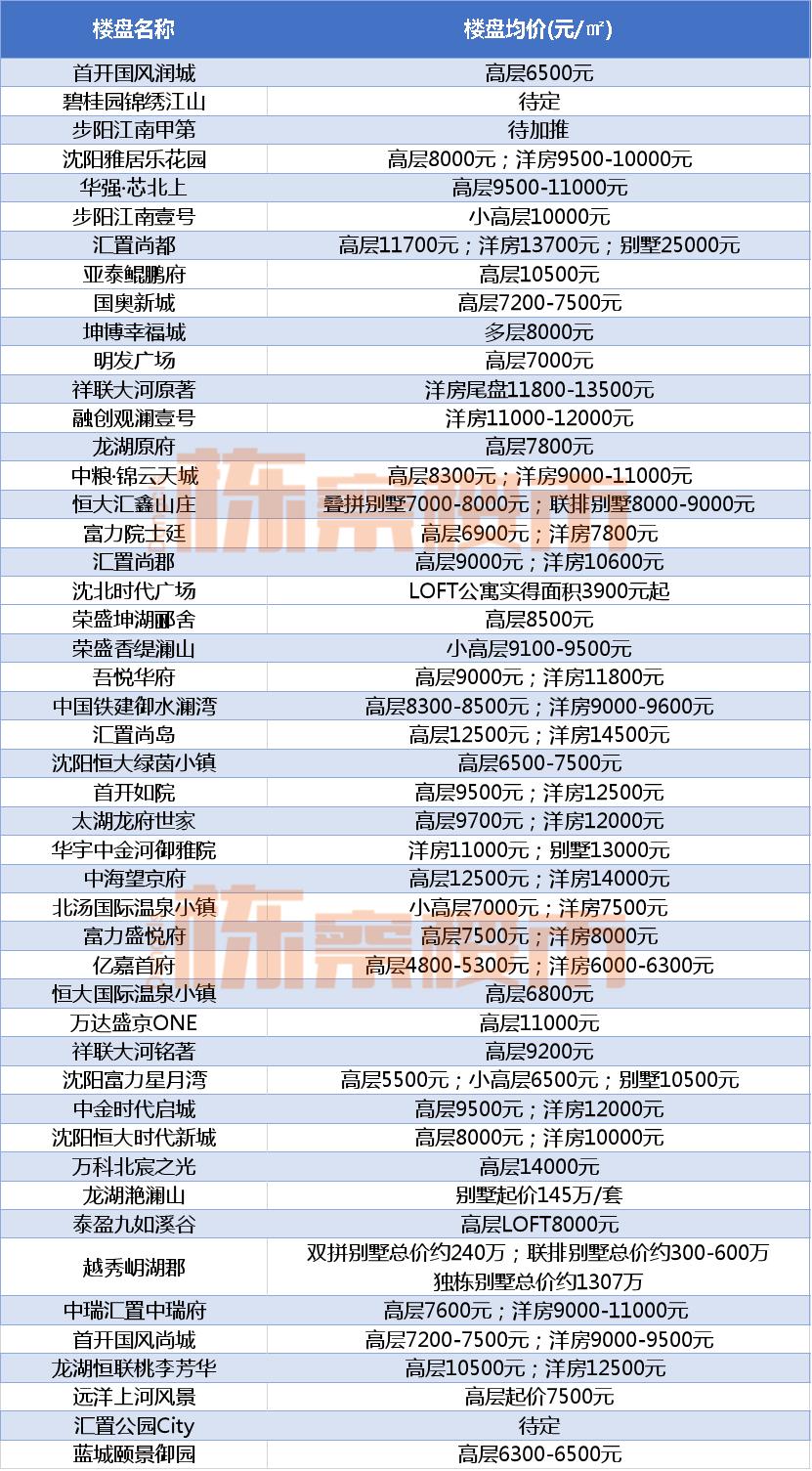 沈阳市沈河区总体房价是涨还是跌,沈阳和平区房价要降了吗