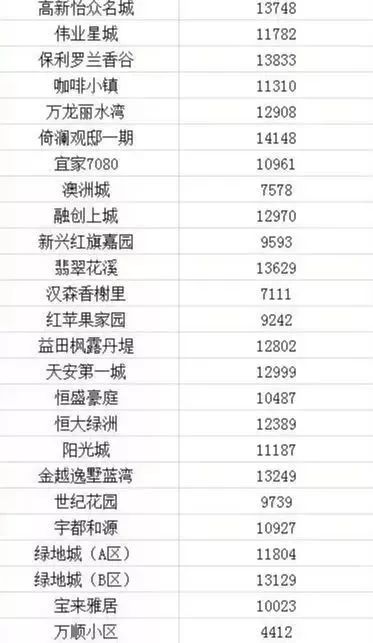 2021长春房价下跌最惨小区名单,长春龙翔国际观邸2021年房价