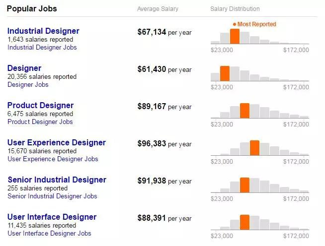 工业设计专业美国就业,工业设计专业留学美国选哪个大学