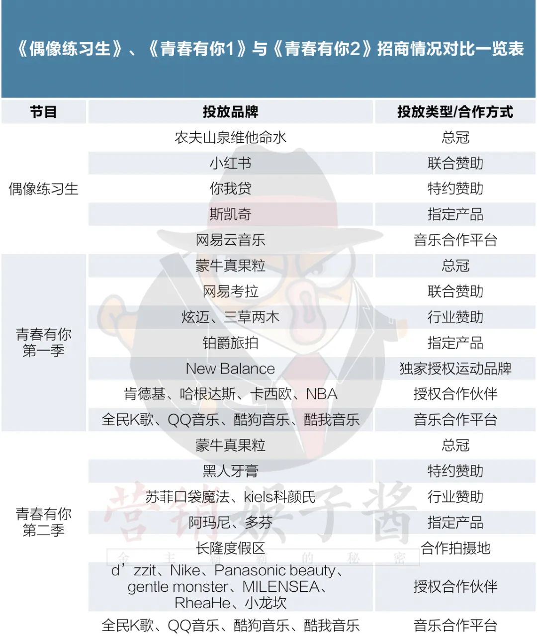 20+金主抢滩《青你2》流量,女团成品牌新宠儿?