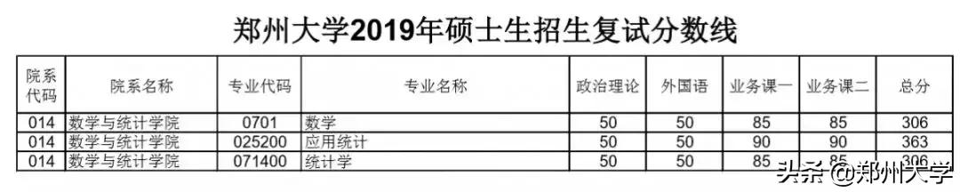 郑州大学研究生复试分数线公布没,郑州大学研究生复试线汇总